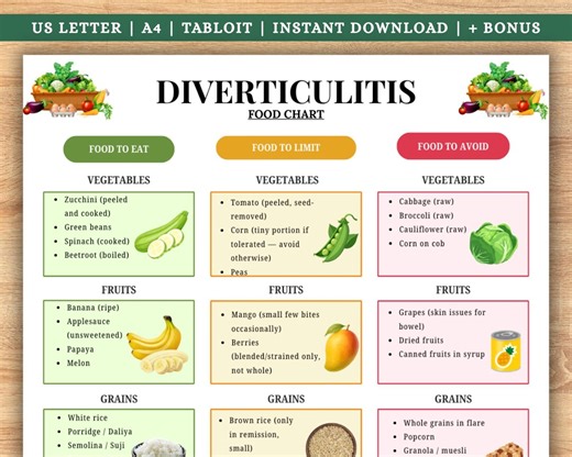 Diverticulitis Food Chart PDF, Low Fiber Food List, Diverticulitis Grocery List Printable, Soft Food List, Diverticulitis Shopping List - Etsy