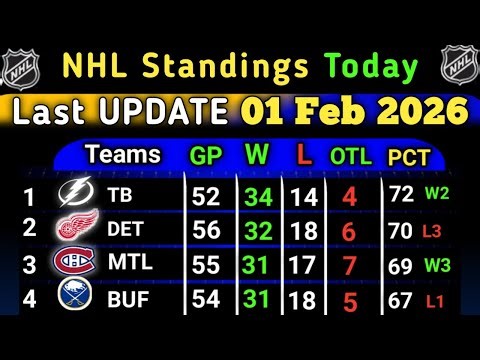 NHL Standings Today | last update 01 Feb 2026 | NHL Hockey Standings & Rankings 2025-26 #NHL