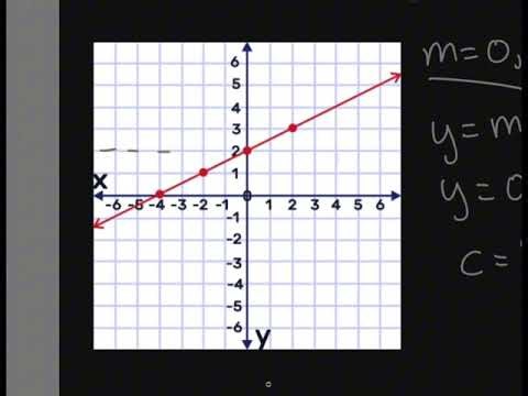 SAT Math: How to Write the Equation of a Line (Easy Step-by-Step)