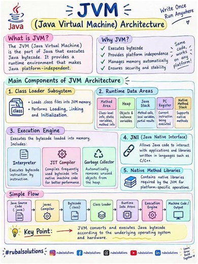 JVM (Java Virtual Machine) Architecture