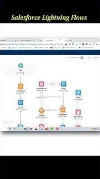 Salesforce Flow Types Explained | Complete Beginner Guide