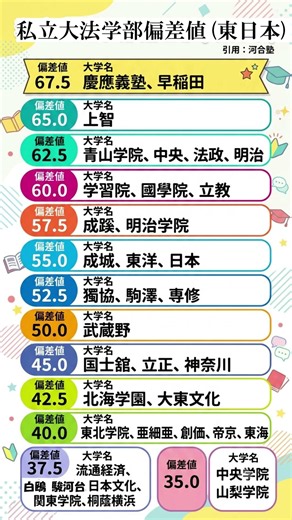 東日本私立大法学部偏差値 引用：河合塾 #勉強垢
