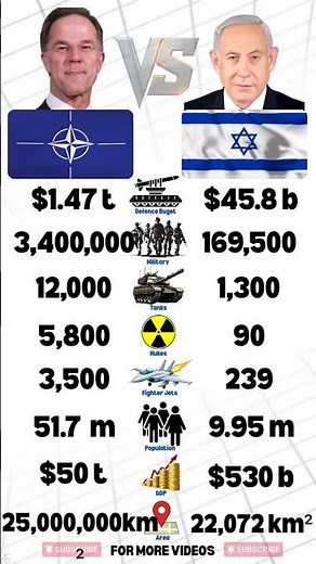 NATO 🌍 VS Israel 🇮🇱 Military Power Comparison 2026