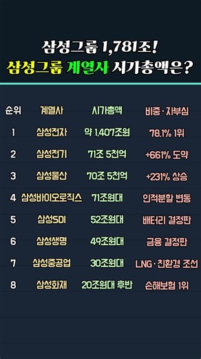 삼성그룹 1,781조!! 삼성그룹 계열사 시가총액은?