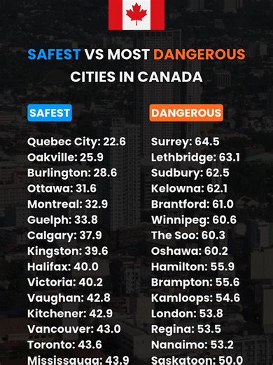 Canada consistently ranks among the safest countries in the world yet that national reputation can blur meaningful local differences. Crime levels vary significantly between cities and aggregate national rankings often conceal how distinct urban environments actually function. Using data from Numbeo’s Crime Index which compiles resident reported perceptions of property crime violent incidents and overall safety this survey examines how major Canadian cities compare within the same national conte