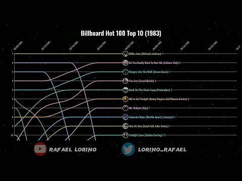 Billboard Hot 100 Top 10 (1983)