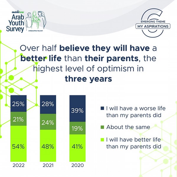Most young Arabs believe that their best days are ahead, with the 14th Annual asda'a bcw #ArabYouthSurvey revealing the highest level of optimism in three years. In fact, more than half believe they will have a better life than their parents. Learn more at arabyouthsurvey.com | Arab Youth Survey