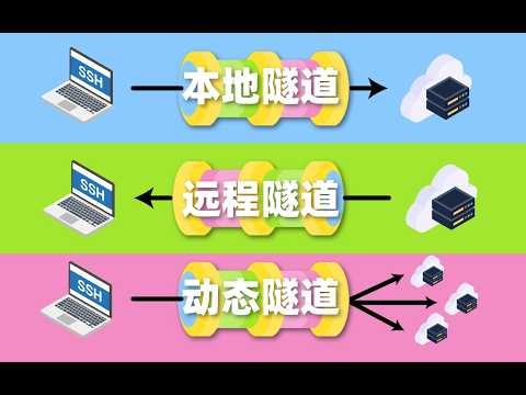 SSH Tunneling: Principles and Practice | Local Tunnels, Remote Tunnels, Dynamic Tunnels