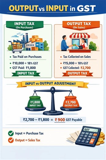 Understanding Input vs Output Tax in GST | Rahul jha posted on the topic | LinkedIn