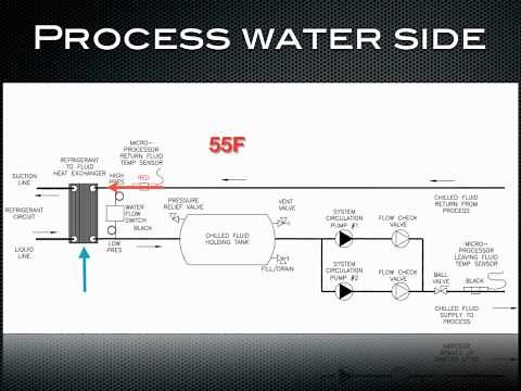 How a chiller works- process water side of a chiller.