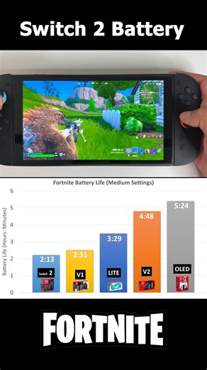 Fortnite Chapter 17 is coming, if you play on Nintendo Switch 2- Here's the Battery Life of Fortnite on Nintendo Switch 2 #Fortnite #NintendoSwitch2 #Switch2 #fblifestyle | Open Surprise