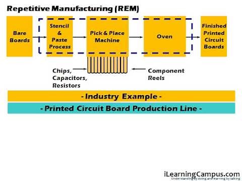 SAP Production Planning (PP) Repetitive Manufacturing Overview