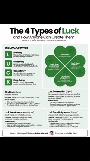 "The 4 Types of Luck" and "The L.U.C.K. Formula" as a method for creating them..The L.U.C.K. Formula: • L - Learning: Emphasizes continuous curiosity and expanding knowledge and skills. • U - Unlearning: Involves letting go of outdated beliefs and habits that hinder progress. • C - Consistency: Highlights the power of small, regular actions to yield significant results over time. • K - Keep Going: Stresses the importance of resilience and persistence in creating opportunities. The 4 Types of Luc