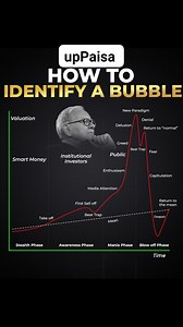 Here’s How To Spot The Stock Market’s Inflated Ego: Stock market bubbles are like overinflated balloons—exciting to watch but bound to pop. To spot one, start with the numbers. When stocks are trading at absurd valuations, like 50 or 100 times earnings, it’s a glaring red flag. During the dot-com bubble, the Nasdaq soared over 400% in just five years before crashing by nearly 80%. Another sign? Rapid price surges that outpace any logical growth. #upPaisa #investingforbeginners #investingtips #in