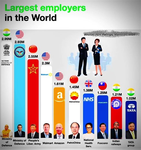 📝💪🔥🔥🌍WORLD’S LARGEST EMPLOYERS📝 🌍 | Governments & Companies That Give Jobs to Millions!🌍📝💰🔥