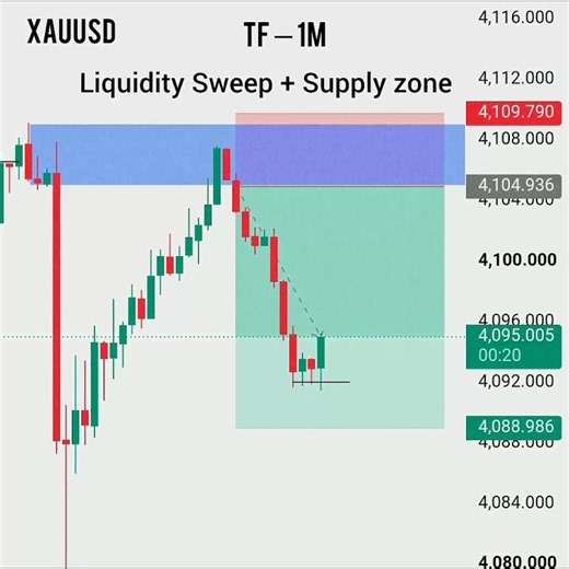 LS + Supply Zone Strategy | Live Trade | #trading #forex #liquidity #stockmarket