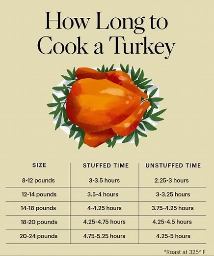 It’s turkey season, friends! 🦃 Wondering how long to cook that big, beautiful bird? Keep it simple 👉 13 minutes per pound at 350°F! Or you can follow this chart. Bonus: A convection oven will get you eating even faster 🔥 From basters to bake modes — trust ADU, your authority in appliances, to keep Thanksgiving delicious. #ThanksgivingReady #ADUAppliances #TurkeyDayPrep | ADU, Your Appliance Source