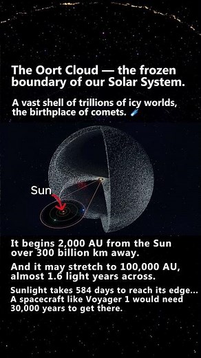 Oort Cloud — The True Edge of Our Solar System #DidYouKnow