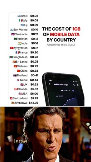 Cost of 1GB Data Around the World 🌍 🛜