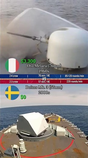 OTO Melara 76mm vs Bofors Mk 3 57mm (Cost Per Shot Comparison | Naval Gun System)