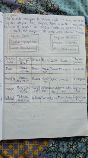 Class 11 biology chapter 1 The living world notes