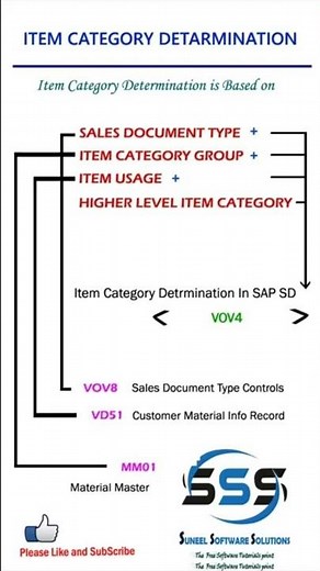#shorts #Item category Determination in sap sd