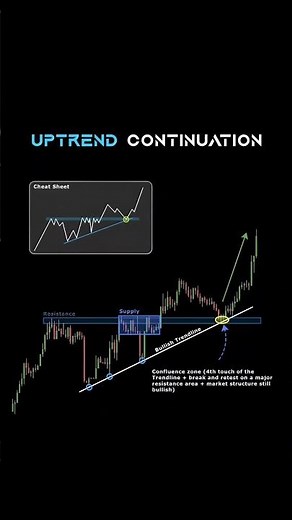 Uptrend Continuation 📈 | Bullish Trendline & Breakout Strategy