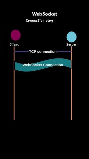 WebSockets Explained Simply