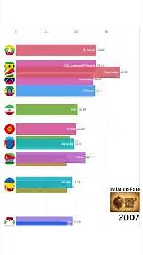 Top 15 Countries by Inflation Rate 1980-2025 #shorts
