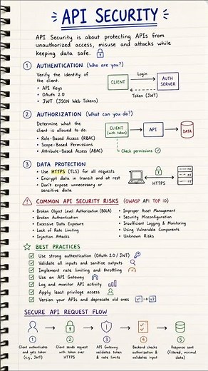 API Security Explained in 60 Seconds | JWT, OAuth & HTTPS Made Simple!