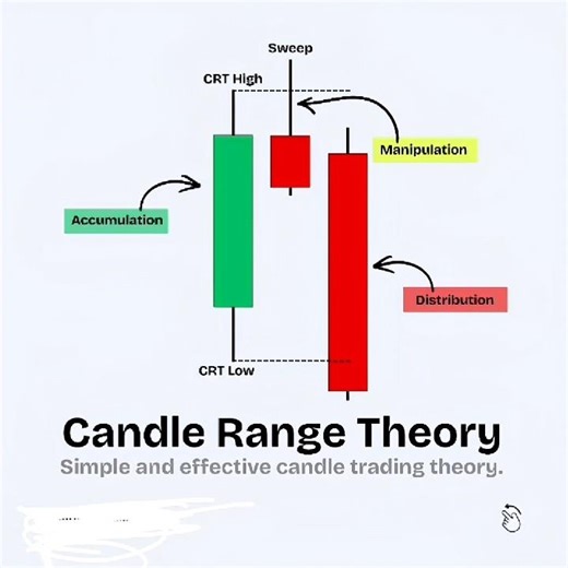 CRT Candle Range Theory Explained (Not an ICT Concept) | CRT Range Trading | CRT Candle Range Model