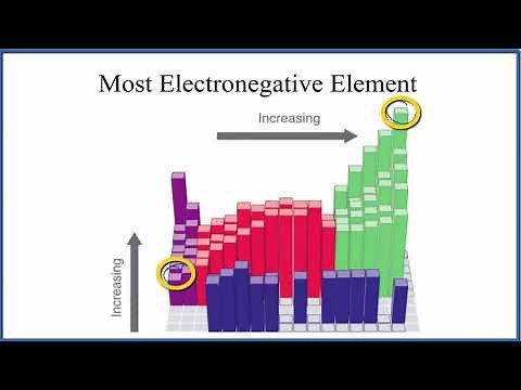 What is the MOST Electronegative Element on Periodic Table?