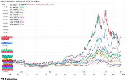 Bitcoin (BTC) mining in 2025: Winners and laggards emerge as IREN leads and BTDR falls behind