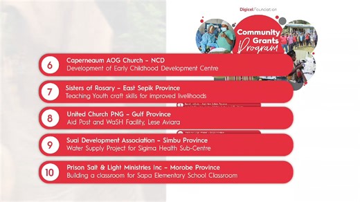 COMMUNITY GRANTS ANNOUNCEMENT! We are excited to announce our 20 recipients of the 2023-2024 Community Grants program. Congratulations to these successful Community Based Organisations who will each receive a grant of up to K50,000 to support their projects and programs in the areas of health, education, sustainable livelihood, and peace and justice. We would like to thank all the organisations who have submitted their applications. We have received a total 375 applications from various organisa