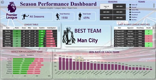 Predicting Premier League Match Outcomes with Power BI and Machine Learning | Manasi KS posted on the topic | LinkedIn