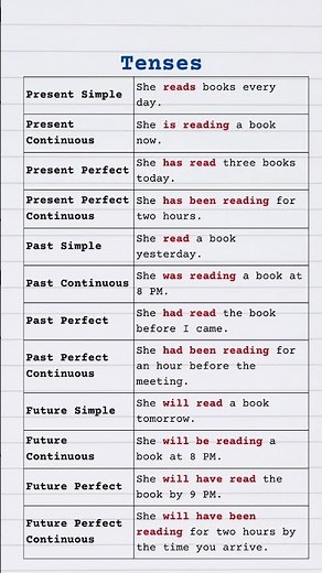 12 Tenses Formula Sentences in English | Simple Formulas with Examples for Perfect Grammar & Fluency