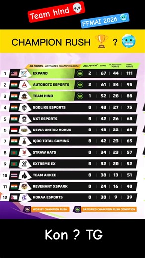 FFMAI 2026 Champion Rush Start 😱🏆 कौन बनेगा Champion? 🥶💀 TG vs Team Hind vs Dewa United 🔥