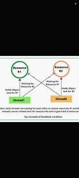 What is deadlock in multithreading in java and how to resolve it