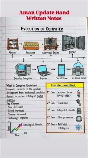 Evolution of Computer & All 5 Generations Explained! 💻 #shorts #notes History of computer explained