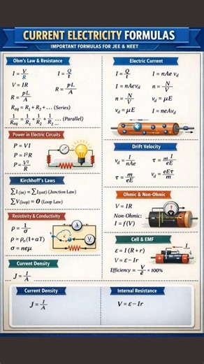 सारे Electricity Formulas एक वीडियो में | Exam Ready 🔥 #shorts #trending #physicsformulas #jee #neet