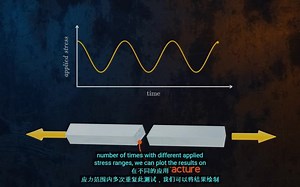 一个视频搞定什么是疲劳失效及S-N曲线（雨流计数法及Miner累计损伤）
