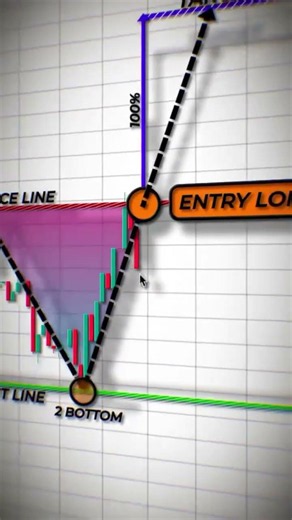 🚀 Double Bottom Pattern Trading Strategy | Best Breakout Entry Setup #forex #trading #stockmarket