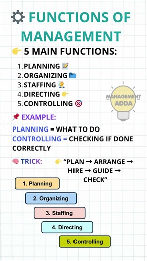 Functions of Management | Planning, Organizing, Staffing, Directing & Controlling