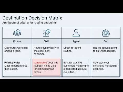 Salesforce Omni-Channel (Spring '26) | For Admins | #salesforce #salestraining