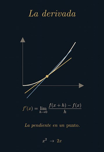La derivada: pendiente instantánea y cómo calcularla (f'(x) = límite)