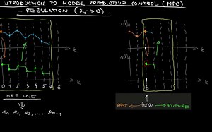 Model Predictive Control (MPC) -P1