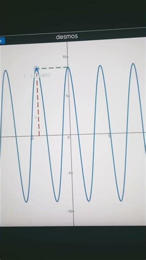 period and amplitude visualization in desmos for trigonometry