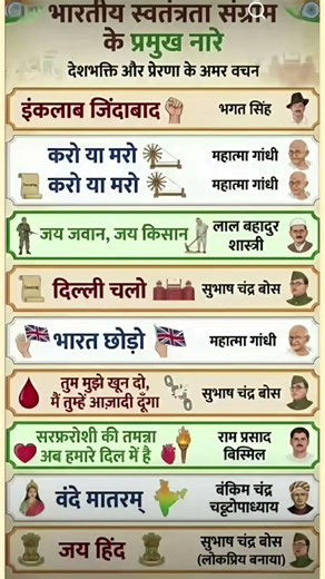 भारतीय स्वतंत्रता संग्राम के प्रमुख नारे 🇮🇳 | जो सभी Exams में बार-बार पूछे जाते हैं 🔥 #gk #shorts
