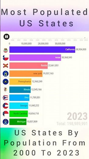 Top US States By Population From 2000 To 2023 | Most Populated US States