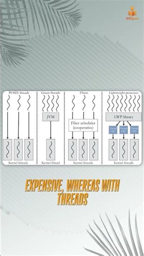 Threads vs Processes Explained in 30 Seconds | Java Concurrency #java #javaprogramming #shorts